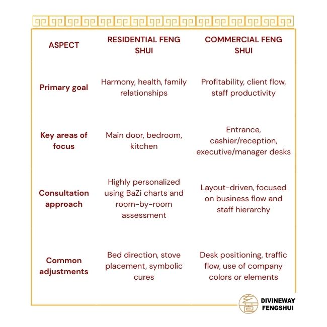comparison Table of comparison between residential feng shui and commercial feng shui
